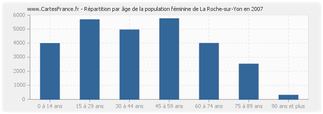 Répartition par âge de la population féminine de La Roche-sur-Yon en 2007